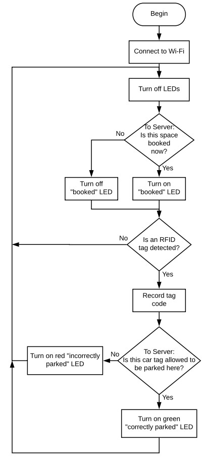 Flowchart for spaces 1 & 2