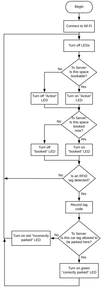 Flowchart for space 3